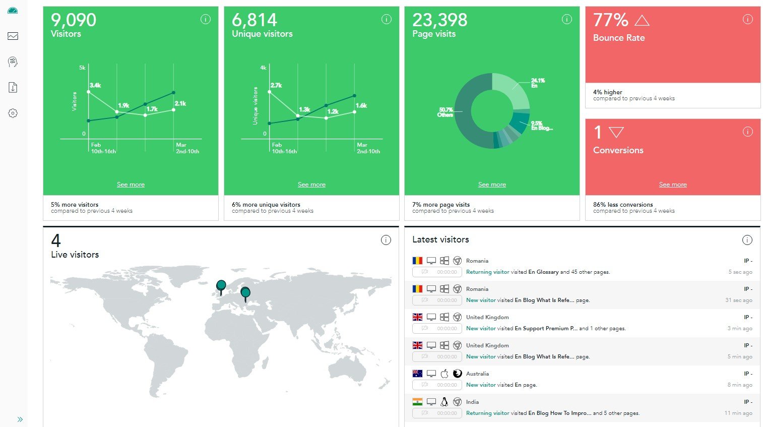 Consultoria SEO analisando métricas de visitantes, conversões e desempenho do site